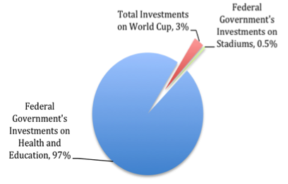 Expenditures on the World Cup compared to investments by the Federal Government on Health and Education (2010-2014)