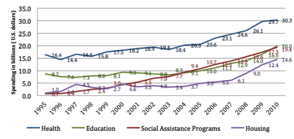 Social Program Expenditures by the Brazilian Government in billions of dollars (per sector) (1995-2010)