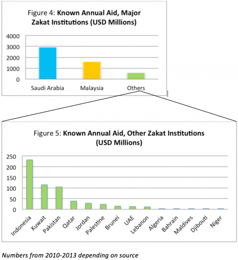 Known Annual Aid, Major Zakat Institutions (USD Millions)