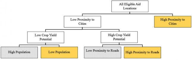 Decision Tree for the estimation of project location in Nepal