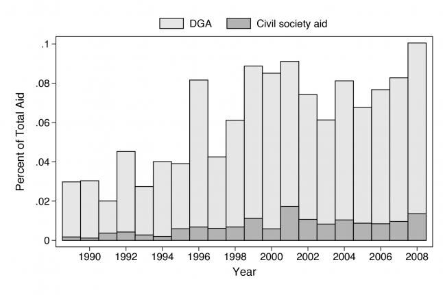 Democracy and Governance Aid (DGA), share of total aid by year