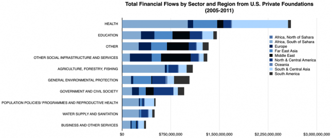 Total Financial Flows by Sector and Region from US Private Foundations