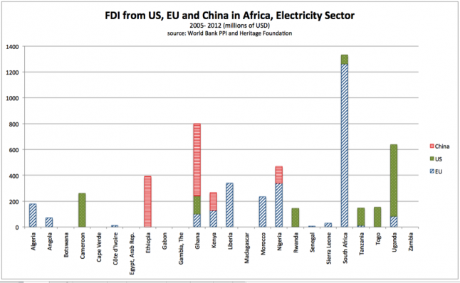 Electricity Sector Investments from the US, EU and China to African Countries