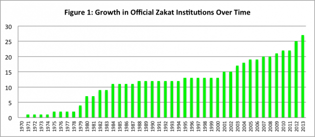 Growth in Official Zakat Institutions Over Time