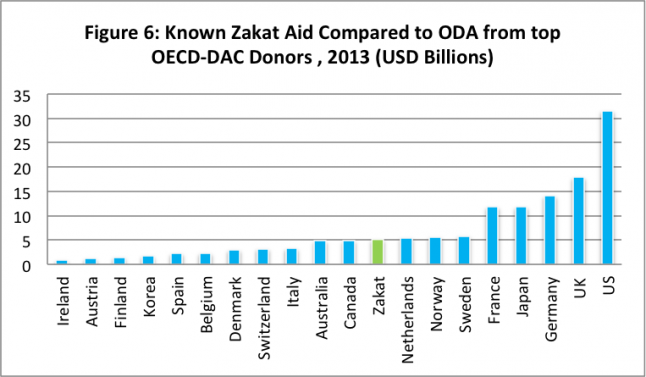 Known Zakat Aid Compared to ODA from top OECD-DAC Donors , 2013 (USD Billions)